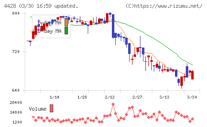 シノプスチャート