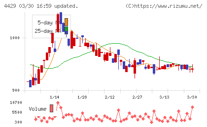 リックソフトチャート