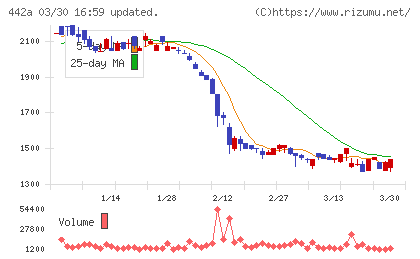 クラシコチャート