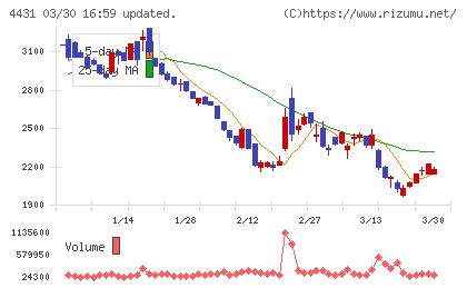 スマレジチャート