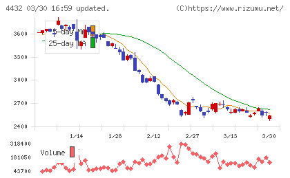 ウイングアーク１ｓｔチャート