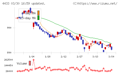ヒト・コミュニケーションズ・ホールディングスチャート