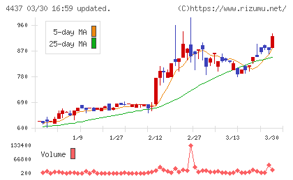 ｇｏｏｄｄａｙｓホールディングスチャート