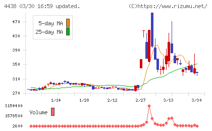 Ｗｅｌｂｙチャート