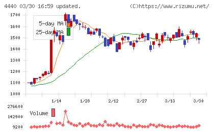 ヴィッツチャート