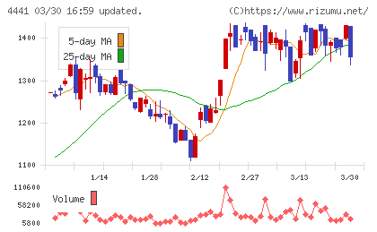 トビラシステムズチャート