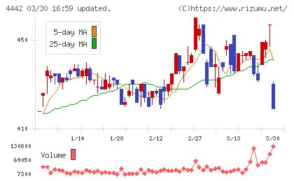 バルテス・ホールディングスチャート