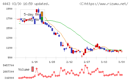 Ｓａｎｓａｎチャート