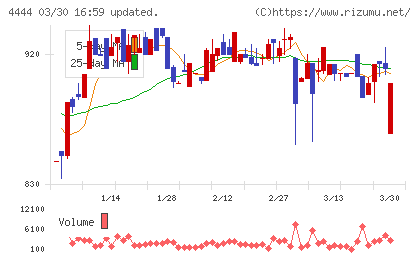 インフォネットチャート