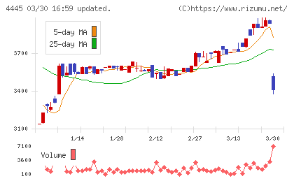 リビン・テクノロジーズチャート
