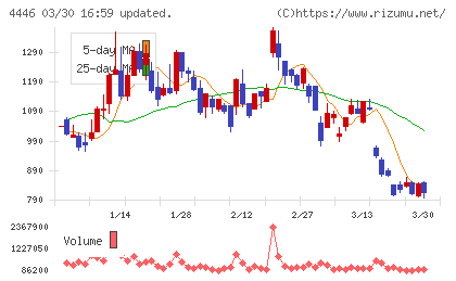 Ｌｉｎｋ−Ｕチャート