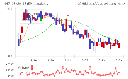 ピー・ビーシステムズチャート