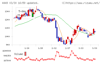 ギフティチャート