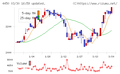 パワーソリューションズチャート