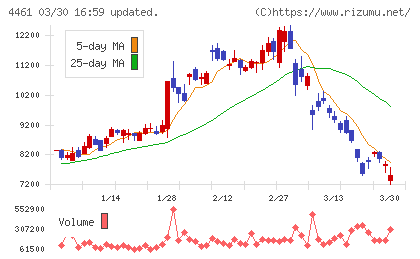 第一工業製薬チャート