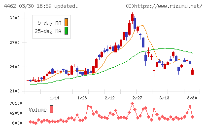 石原ケミカルチャート