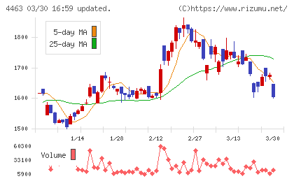 日華化学チャート