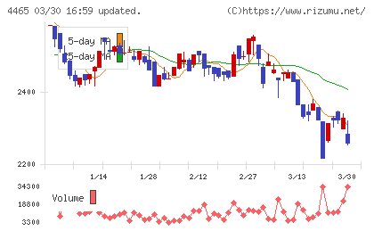 ニイタカチャート