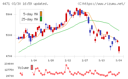 三洋化成工業チャート