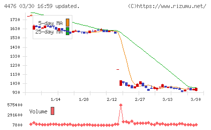 ＡＩ　ＣＲＯＳＳチャート