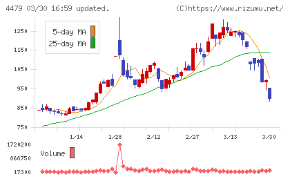 マクアケチャート