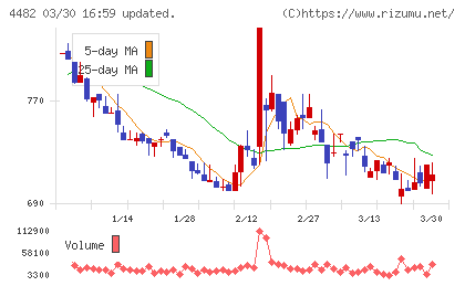 ウィルズチャート