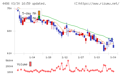 ユナイトアンドグロウチャート