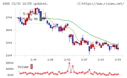 ＡＩ　ｉｎｓｉｄｅチャート