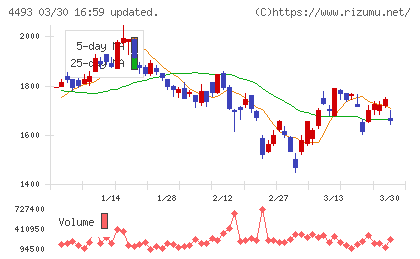 サイバーセキュリティクラウドチャート