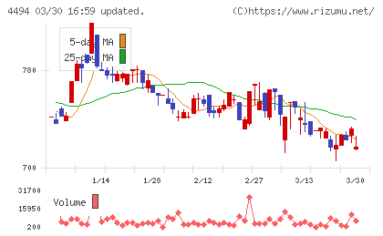 バリオセキュアチャート