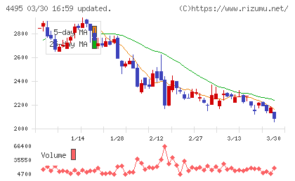 アイキューブドシステムズチャート