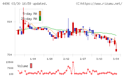 コマースＯｎｅホールディングスチャート