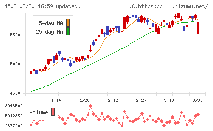 武田薬品工業チャート