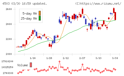アステラス製薬チャート