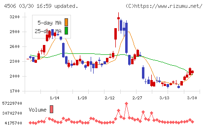 住友ファーマチャート