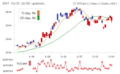 塩野義製薬チャート