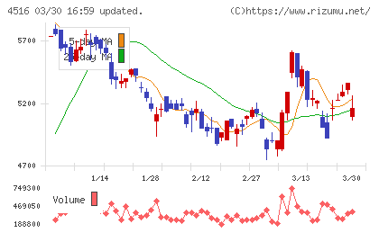 日本新薬チャート