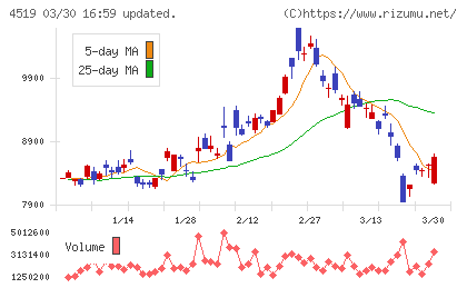 中外製薬チャート
