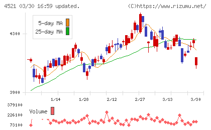 科研製薬チャート