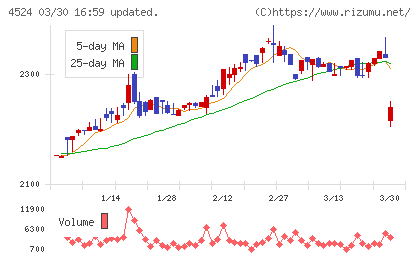 森下仁丹チャート