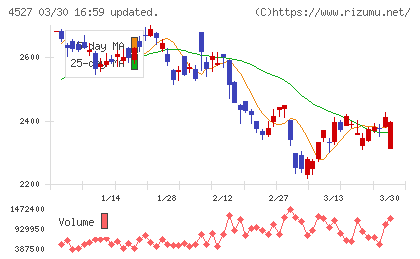 ロート製薬チャート