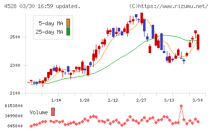 小野薬品工業チャート