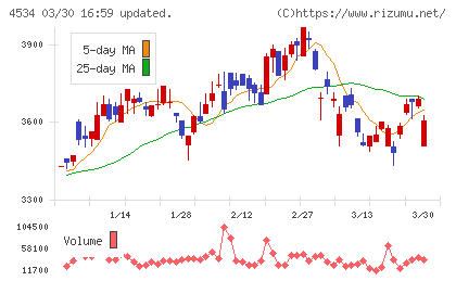 持田製薬チャート