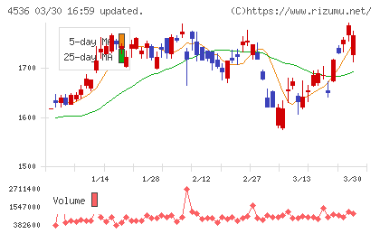 参天製薬チャート