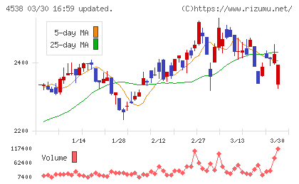 扶桑薬品工業チャート