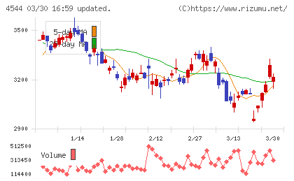 Ｈ．Ｕ．グループホールディングスチャート