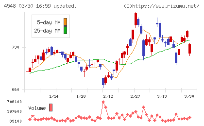 生化学工業チャート