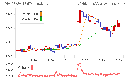 栄研化学チャート
