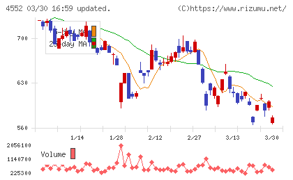 ＪＣＲファーマチャート