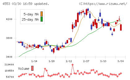 東和薬品チャート